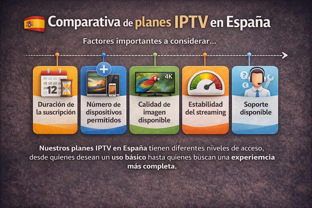 Comparativa de planes IPTV en España – duración, dispositivos y calidad 4K